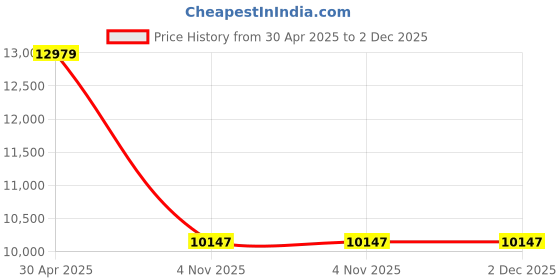 industrybuying.com Mobil Hydraulic Oil Mobil DTE 10 Excel 32 - 20 L mobil Price History Graph from 30 Apr 2025 to 2 Dec 2025