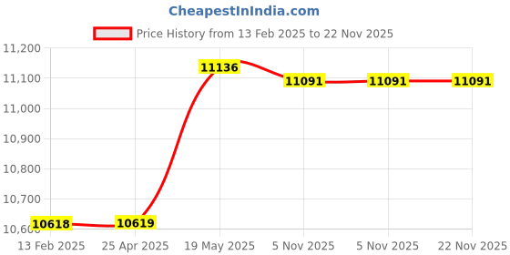 industrybuying.com Mobil Mobilux EP 2 Grease (16 Kg) mobil Price History Graph from 13 Feb 2025 to 22 Nov 2025