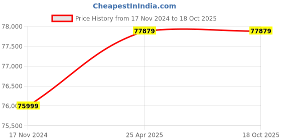 industrybuying.com Mobil Mobilux EP 2 Grease (180 Kg) mobil Price History Graph from 17 Nov 2024 to 17 Oct 2025