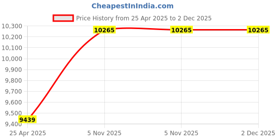 industrybuying.com Mobil NLGI1 Grade Grease Mobil Grease EP 1 - 18 Kg mobil Price History Graph from 25 Apr 2025 to 2 Dec 2025