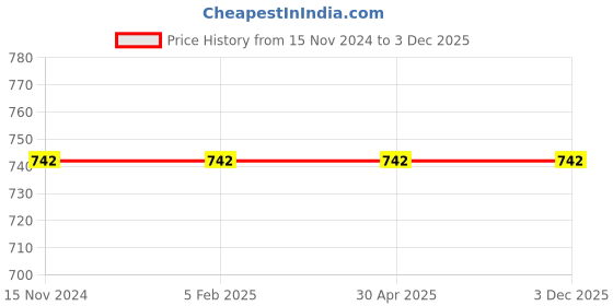 industrybuying.com Mobil Super All-In-One Protection 5W-40 1 L Engine Oil for Passenger Car mobil Price History Graph from 15 Nov 2024 to 3 Dec 2025