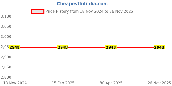 industrybuying.com Mobil Super All-In-One Protection 5W-40 4 L Engine Oil for Passenger Car mobil Price History Graph from 18 Nov 2024 to 25 Nov 2025