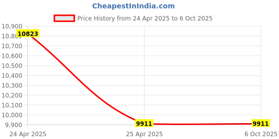 industrybuying.com MODAXE 2.8 inch Screen Size Code Reader Advance OBD II Diagnostic Scanner, V500 modaxe Price History Graph from 24 Apr 2025 to 6 Oct 2025