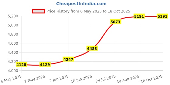 industrybuying.com MODELCRAFT Cutting Mat, Self-Heal, A1, PKN6001 modelcraft Price History Graph from 6 May 2025 to 17 Oct 2025