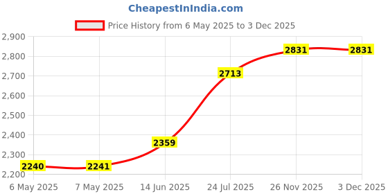 industrybuying.com MODELCRAFT Cutting Mat, Self-Heal, A3, PKN6003 modelcraft Price History Graph from 6 May 2025 to 3 Dec 2025