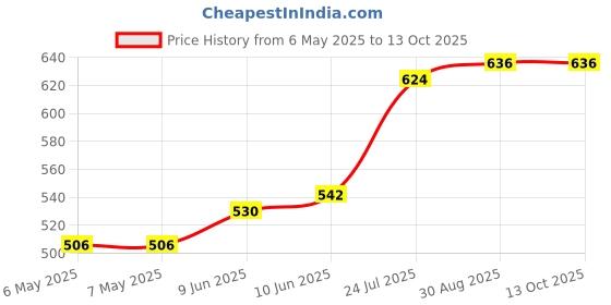industrybuying.com MODELCRAFT Cutting Mat, Self-Heal, A5, PKN6005 modelcraft Price History Graph from 6 May 2025 to 12 Oct 2025
