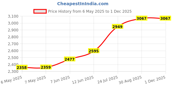industrybuying.com MODELCRAFT Glue Gun, 11Mm, 240V, PAD1000 modelcraft Price History Graph from 6 May 2025 to 30 Nov 2025