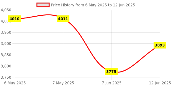 industrybuying.com MODELCRAFT Handheld Led Magnifier, 3X/4.5X, PCL2400 modelcraft Price History Graph from 6 May 2025 to 12 Jun 2025