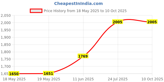industrybuying.com MODELCRAFT Headband Magnifier W/4 Lense, POP1763 modelcraft Price History Graph from 18 May 2025 to 10 Oct 2025