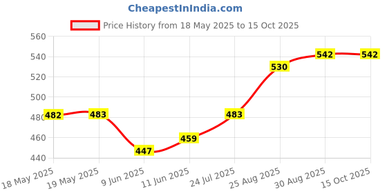 industrybuying.com MODELCRAFT Magnifier, Eyeglass, POP1035 modelcraft Price History Graph from 18 May 2025 to 14 Oct 2025
