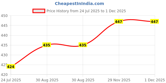 industrybuying.com MODELCRAFT Masking Tape, 18M X 1mm, PMA2001 (Pack of 2 Pcs) modelcraft Price History Graph from 24 Jul 2025 to 1 Dec 2025