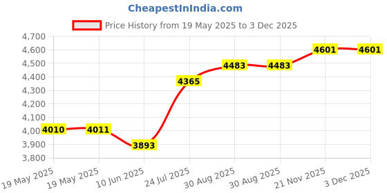 industrybuying.com MODELCRAFT Multi Angle Bench Vice, PVC7008 modelcraft Price History Graph from 19 May 2025 to 3 Dec 2025
