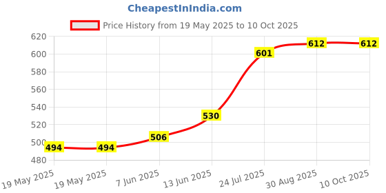 industrybuying.com MODELCRAFT Pipette, 1Ml, POL1301 (Pack of 5) modelcraft Price History Graph from 19 May 2025 to 9 Oct 2025