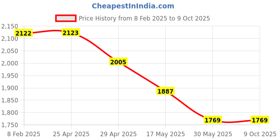 industrybuying.com Modern India Seating Chrome & SS Free Size Silver Chair Base, MISP40 modern india seating Price History Graph from 8 Feb 2025 to 9 Oct 2025