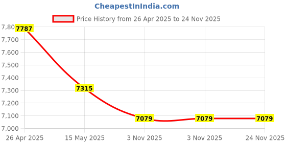 industrybuying.com Modern India Seating High Back Manager Chair Brown Mi7 modern india seating Price History Graph from 26 Apr 2025 to 24 Nov 2025