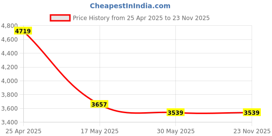 industrybuying.com Modern India Seating Mesh & Polypropylene Free Size Black Chair Back, MISP28 modern india seating Price History Graph from 25 Apr 2025 to 22 Nov 2025