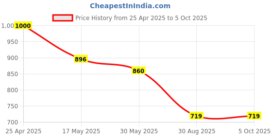 industrybuying.com Modern India Seating Mesh & Polypropylene Free Size Black Chair Mesh Back, MISP14 modern india seating Price History Graph from 25 Apr 2025 to 5 Oct 2025