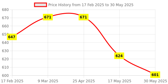 industrybuying.com Modern India Seating Polypropylene Free Size Black Boom Net Chair Handle, MISP8 modern india seating Price History Graph from 17 Feb 2025 to 30 May 2025