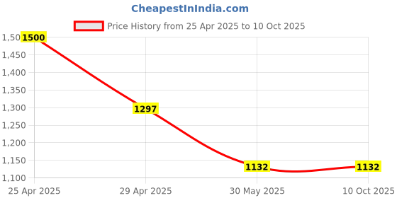 industrybuying.com Modern India Seating Polypropylene Free Size Black Chair Handle, MISP2 modern india seating Price History Graph from 25 Apr 2025 to 10 Oct 2025