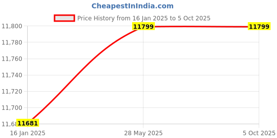industrybuying.com modular infotech New Shree Lipi Software NXT - Hindi Package - Dongle modular infotech Price History Graph from 16 Jan 2025 to 5 Oct 2025
