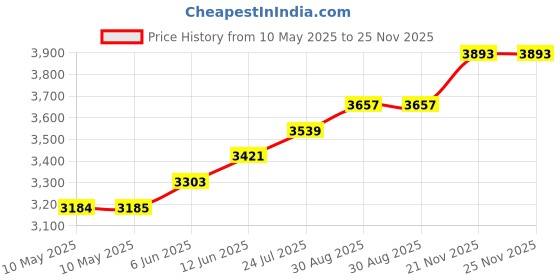 industrybuying.com MOFLASH SIGNALLING XENON LAMPTUBE, 15W, 50034FA moflash signalling Price History Graph from 10 May 2025 to 25 Nov 2025
