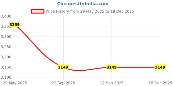 industrybuying.com MOFNA 120 L Black HDPE Dustbin With Wheel mofna Price History Graph from 29 May 2025 to 18 Dec 2025