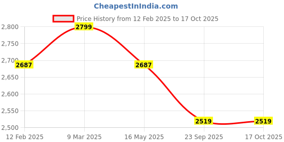 industrybuying.com MOFNA Free Size Silver Stainless Steel Swing Open Top Dustbin 14x28 Inch, MSS509 mofna Price History Graph from 12 Feb 2025 to 16 Oct 2025