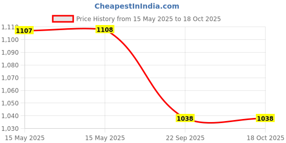 industrybuying.com MOFNA Silver Stainless Steel Planter Open Top Dustbin 14x14 Inch, MSS903 mofna Price History Graph from 15 May 2025 to 17 Oct 2025