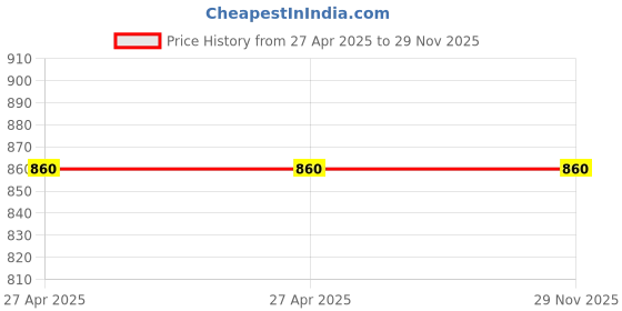 industrybuying.com Molex 1 Way Female Mini-Fit Jr. Wire Board Cable 600 mm, 215321-1033 molex Price History Graph from 27 Apr 2025 to 29 Nov 2025