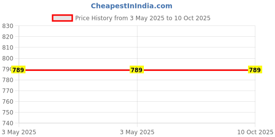 industrybuying.com Molex 2 Way Female Micro-Lock Plus Unterminated Wire Board Cable 100 mm, 218102-1021 (Pack of 5) molex Price History Graph from 3 May 2025 to 9 Oct 2025