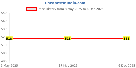 industrybuying.com Molex 2 Way Female Pico-Lock Wire Board Cable 150 mm, 15131-0202 molex Price History Graph from 3 May 2025 to 5 Dec 2025