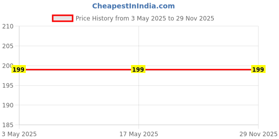 industrybuying.com Molex 2 Way Female Pico-SPOX Unterminated Wire Board Cable 300 mm, 218397-1023 molex Price History Graph from 3 May 2025 to 28 Nov 2025