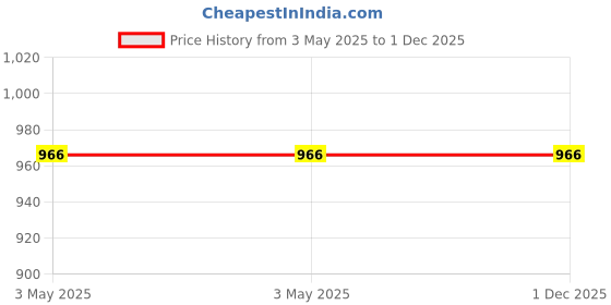 industrybuying.com Molex 3 Way Female Micro-Fit Wire Board Cable 1m, 214770-0310 molex Price History Graph from 3 May 2025 to 1 Dec 2025