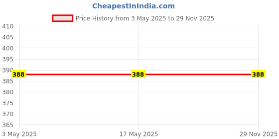 industrybuying.com Molex 3 Way Male Pico Blade Wire Board Cable 425 mm, 218110-0304 molex Price History Graph from 3 May 2025 to 28 Nov 2025