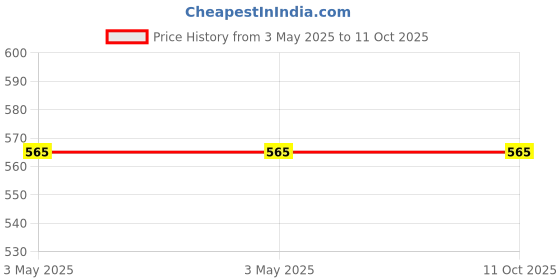 industrybuying.com Molex 4 Way Edge Lock Unterminated Wire Board Cable 100 mm, 216331-1041 molex Price History Graph from 3 May 2025 to 11 Oct 2025