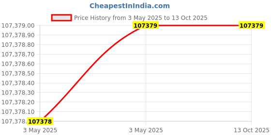industrybuying.com Molex 4 Way Female Micro-Lock Plus Wire Board Cable 100 mm, 2181011041 (Pack of 25) molex Price History Graph from 3 May 2025 to 13 Oct 2025