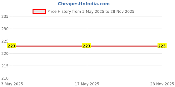 industrybuying.com Molex 4 Way Female Pico-SPOX Unterminated Wire Board Cable 50 mm, 218397-1040 molex Price History Graph from 3 May 2025 to 28 Nov 2025