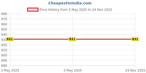 industrybuying.com Molex 4 Way Male Micro-Fit Wire Board Cable 600 mm, 214752-1043 molex Price History Graph from 3 May 2025 to 24 Nov 2025