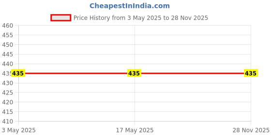 industrybuying.com Molex 5 Way Female Pico-SPOX Wire Board Cable 600 mm, 218396-1054 molex Price History Graph from 3 May 2025 to 28 Nov 2025