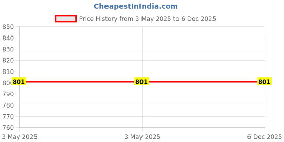 industrybuying.com Molex 5 Way Male Micro-Fit Unterminated Wire Board Cable 150 mm, 214753-1051 (Pack of 2) molex Price History Graph from 3 May 2025 to 4 Dec 2025