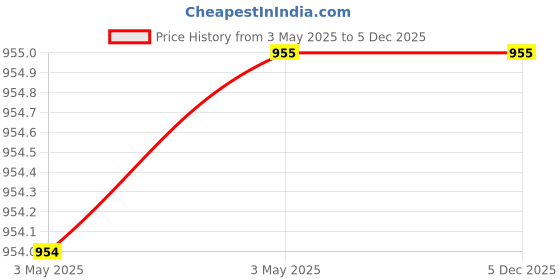 industrybuying.com Molex 5 Way Male Micro-Fit Unterminated Wire Board Cable 150 mm, 214753-2051 (Pack of 2) molex Price History Graph from 3 May 2025 to 5 Dec 2025