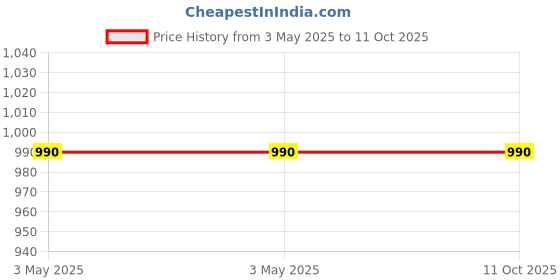 industrybuying.com Molex 6 Way Edge Lock Unterminated Wire Board Cable 600 mm, 216331-1064 molex Price History Graph from 3 May 2025 to 11 Oct 2025