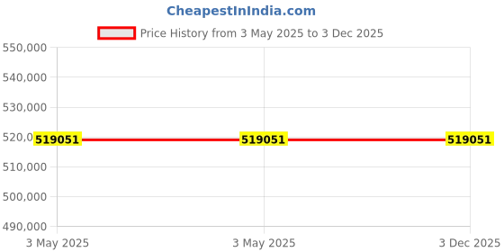 industrybuying.com Molex 6 Way Male Micro-Fit Unterminated Wire Board Cable 150 mm, 2147581061 (Pack of 25) molex Price History Graph from 3 May 2025 to 3 Dec 2025
