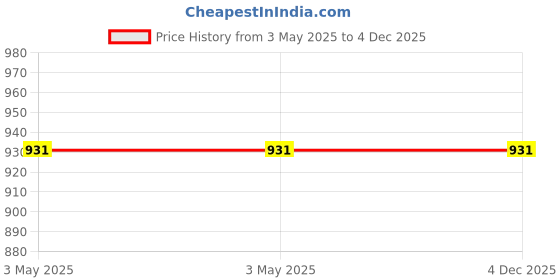 industrybuying.com Molex 6 Way Male Micro-Fit Wire Board Cable 300 mm, 214752-2062 molex Price History Graph from 3 May 2025 to 3 Dec 2025