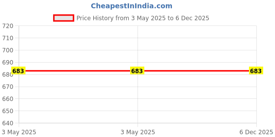 industrybuying.com Molex 8 Way Female Micro-Fit Unterminated Wire Board Cable 150 mm, 214751-2081 molex Price History Graph from 3 May 2025 to 3 Dec 2025