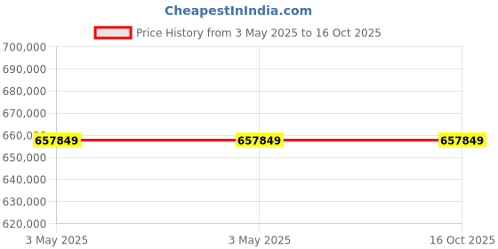 industrybuying.com Molex 8 Way Male Micro-Fit Wire Board Cable 150 mm, 2147571081 (Pack of 25) molex Price History Graph from 3 May 2025 to 15 Oct 2025