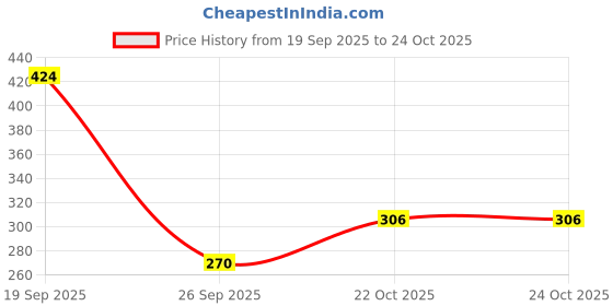 industrybuying.com MOLEX Automotive Connector Housings AUTOMOTIVE CONN HOUSING, RCPT, 4WAYS 34791-0040 (Pack of 5) molex Price History Graph from 19 Sep 2025 to 24 Oct 2025