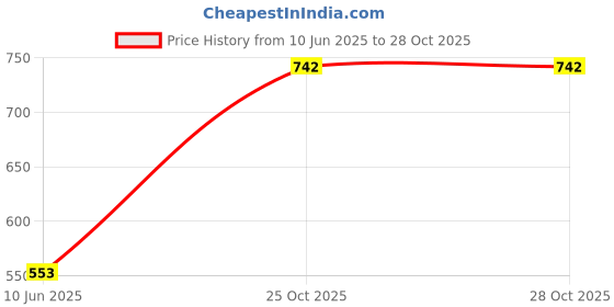 industrybuying.com MOLEX Automotive Connectors AUTOMOTIVE CONN, RIGHT ANGLE PLUG, 4POS 34793-0040 (Pack of 5) molex Price History Graph from 10 Jun 2025 to 27 Oct 2025