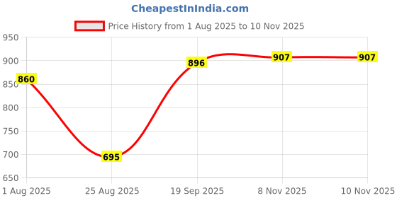 industrybuying.com MOLEX Barrier Panel Mount Terminal Blocks TERMINAL BLOCK, BARRIER, 10POS, 14AWG 38770-0110 molex Price History Graph from 1 Aug 2025 to 10 Nov 2025