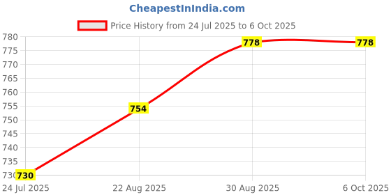 industrybuying.com MOLEX Barrier Panel Mount Terminal Blocks TERMINAL BLOCK, BARRIER, 8POS, 14AWG 38770-0108.. molex Price History Graph from 24 Jul 2025 to 5 Oct 2025